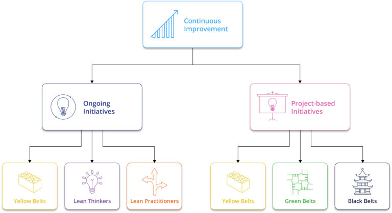 Continuous improvement organizational chart showing ongoing and project-based initiatives with belt levels