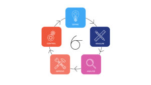 DMAIC cycle: Define, Measure, Analyze, Improve, Control