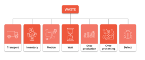 The 7 wastes of Lean: Transport, Inventory, Motion, Wait, Over-production, Over-processing, Defect